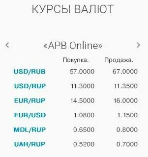 Какой курс российского рубля в пмр