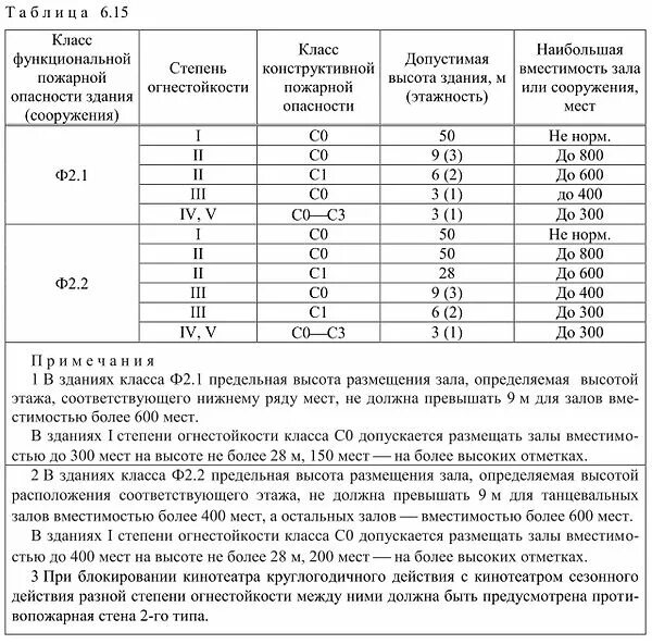 Зданий и сооружений IV И V степеней огнестойкости. Степень огнестойкости зданий и сооружений таблица. СП противопожарные нормы степени огнестойкости. Степень огнестойкости здания и класс конструктивной опасности. Какая степень огнестойкости