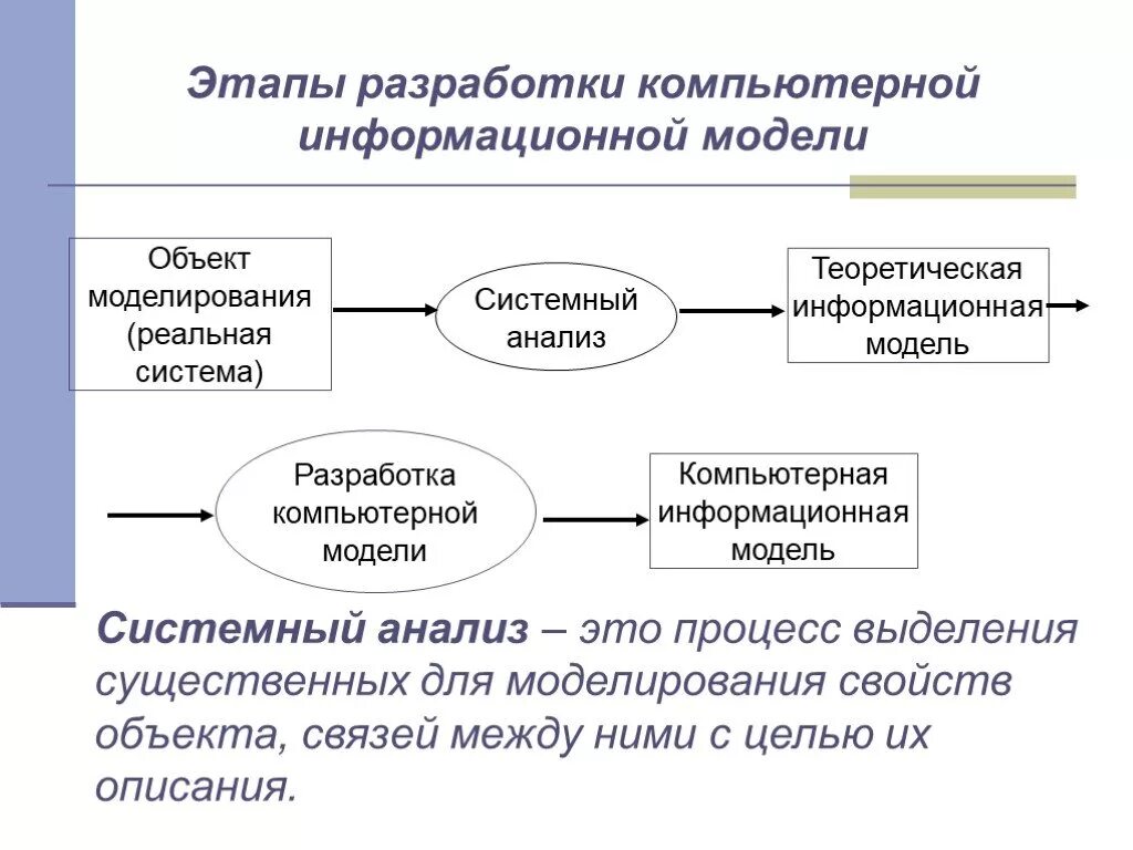 Этапы разработки компьютерных информационных моделей. Объект моделирования. Компьютерное информационное моделирование. Этапы разработки модели объекта. Цель информационной модели