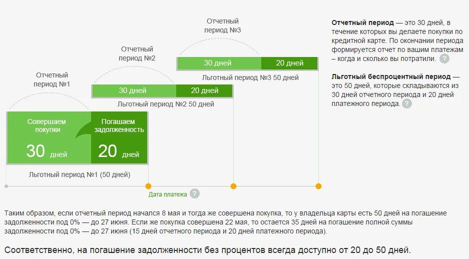 Погашение кредитной задолженности банку. Льготный период кредитной карты Сбербанка. Льготный период по кредитной карте Сбербанка. Кредитный период по кредитной карте Сбербанка. Задолженность льготного периода по кредитной карте Сбербанка что это.