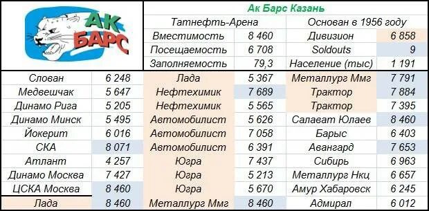 Посещаемость КХЛ. АК Барс посещаемость. Посещаемость АК Барс арены. АК Барс ститистикататнефтьарена сектора. Купить билет хоккей казань татнефть