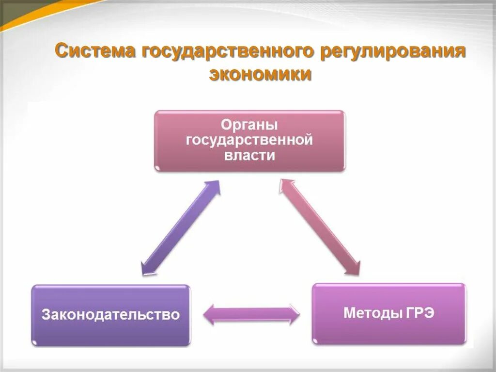 Области государственного управления экономикой. Система государственного регулирования экономики. Структура системы государственного регулирования экономики. Структура государственного регулирования экономики. Система гос регулирования.