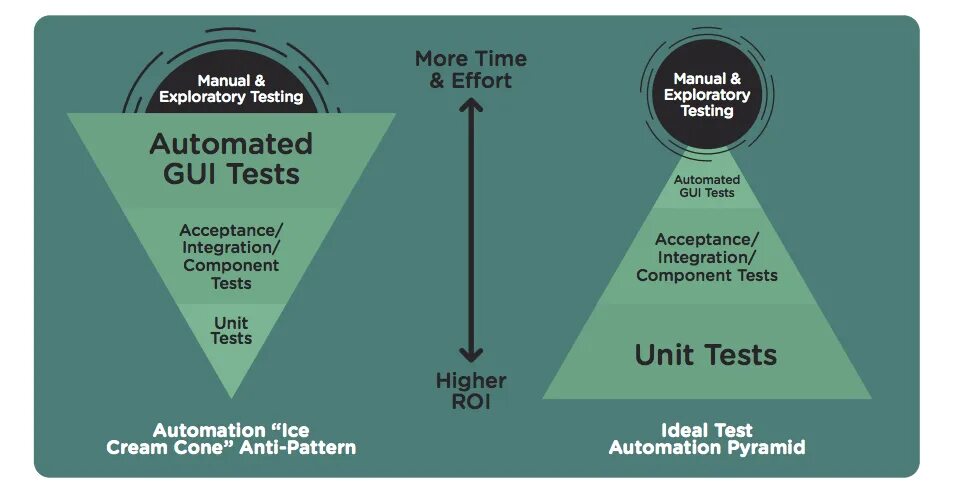 Уровни пирамиды тестирования. Unit Tests пирамида. Пирамида Agile. Пирамида тестирования QA.