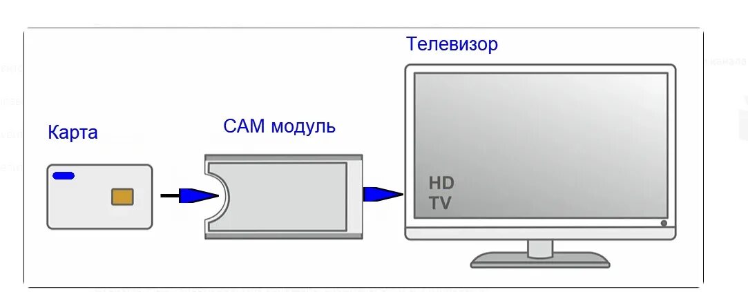 Настройка смарт карты. Слот в телевизоре для смарт карты. Карта в телевизор для цифрового. Смарт карта для телевизора. Схема cam модуля.