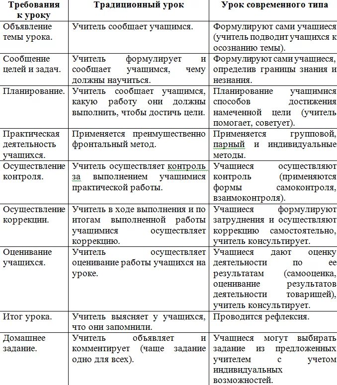 Сравнительный анализ занятий