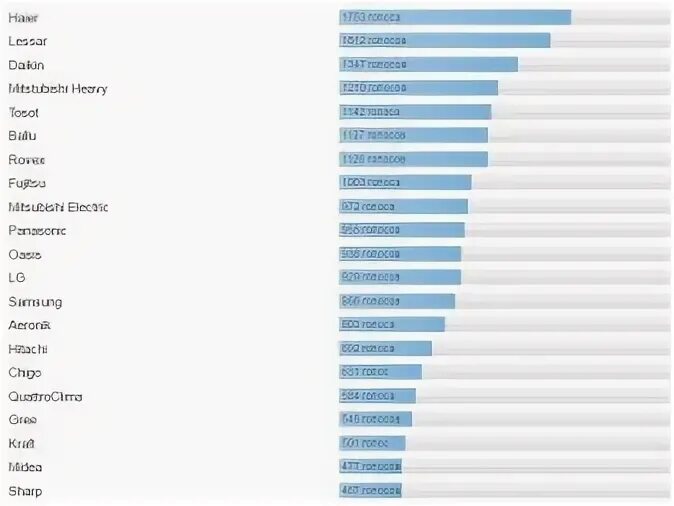Производители кондиционеров список. Рейтинг производителей сплит систем. Рейтинг надежности кондиционеров по производителям. Производители кондиционеров по странам.