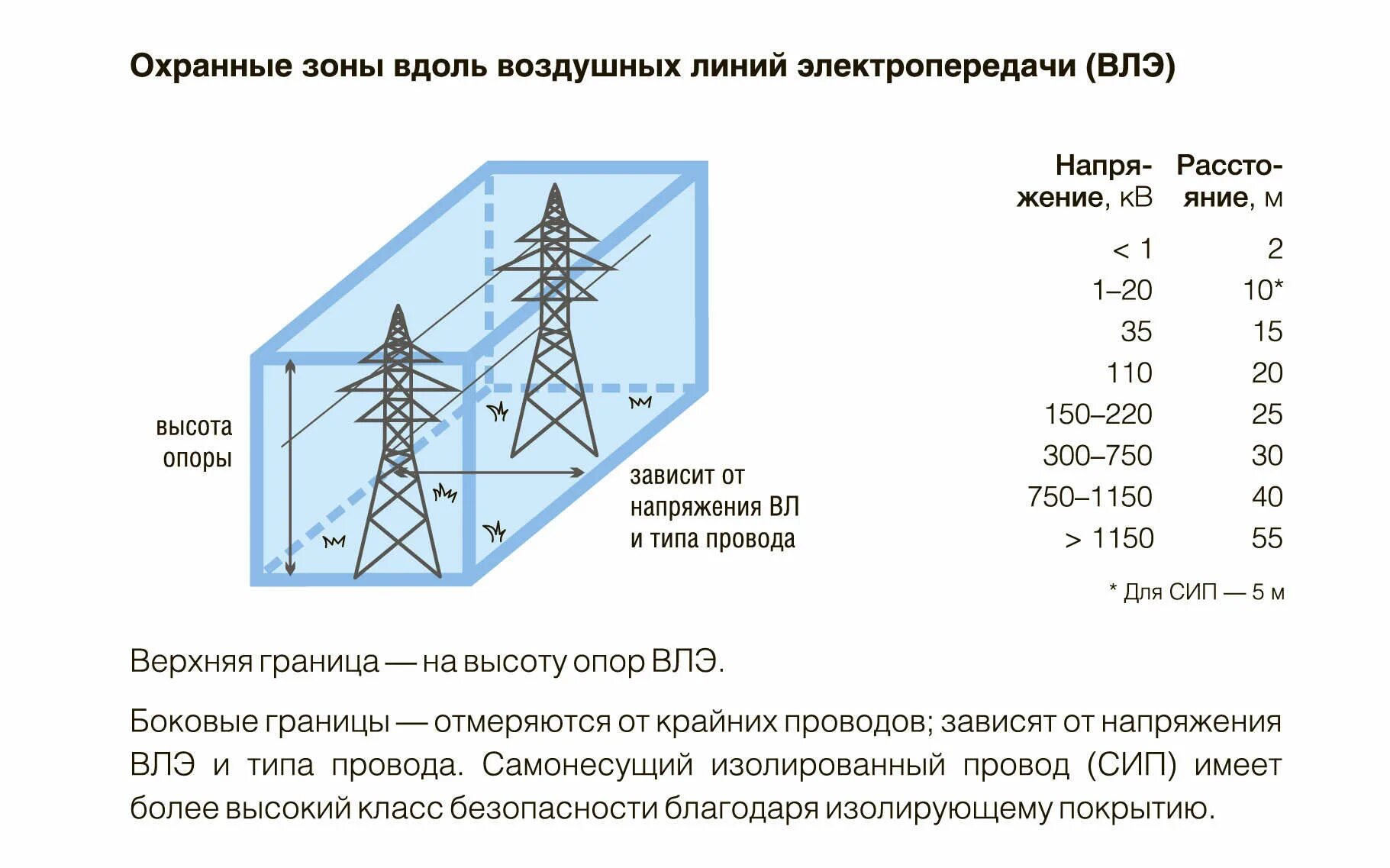 Расстояние от провода 35 кв. Ширина охранной зоны вл 110 кв. Охранная зона ЛЭП воздушная линия 10 кв. Охранная зона вл 10кв 35кв 110кв. Охранная зона 110 кв воздушная линия.