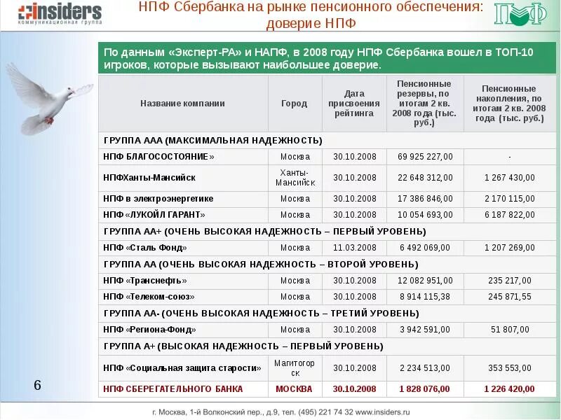 Негосударственный пенсионный фонд сбербанка телефон