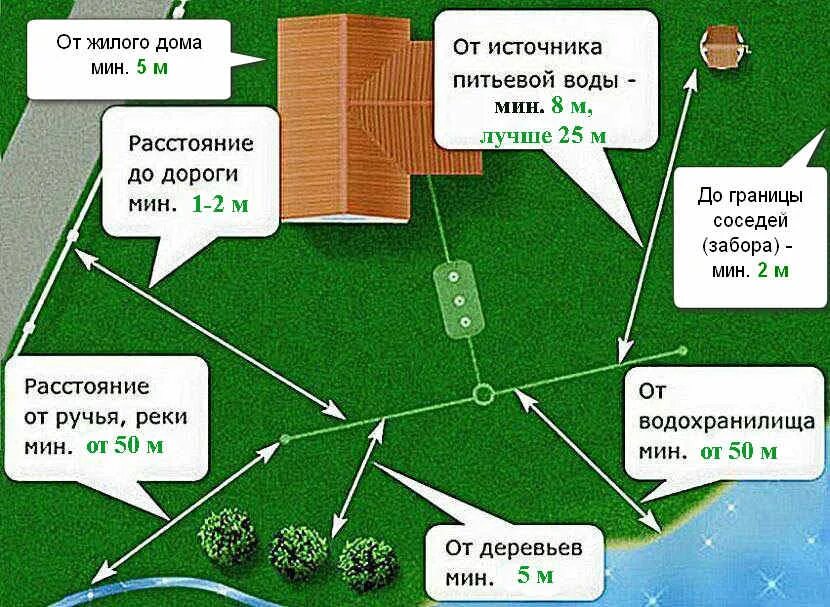 Скважина на участке нормы. Нормы расположения септика на участке ИЖС. Размещение септика от забора. Септик от границы участка. Отступ септика от забора.