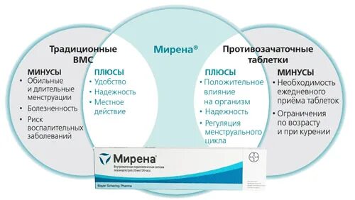 Спираль от беременности минусы. Мирена препарат. Противозачаточные таблетки Мирена. Спираль Мирена. Постановка Мирены техника.