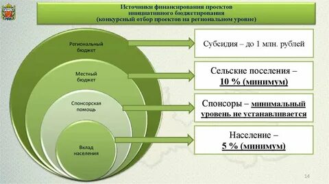 Отбор инициативных проектов