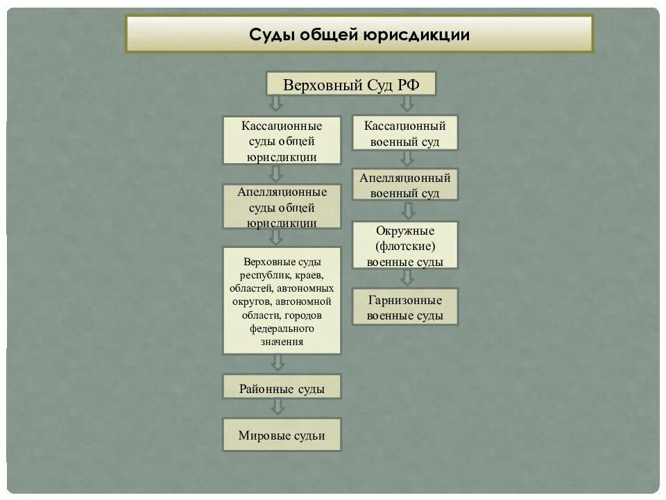 Кассационные суды общей юрисдикции. Кассационного суда общей юрисдикции. Кассационные округа общей юрисдикции. Апелляционные суды общей юрисдикции. Сайт 3 кассационный суд общей юрисдикции