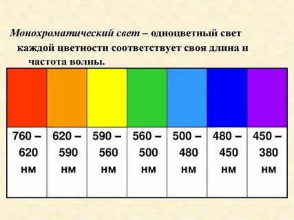 Какова монохроматический свет с длиной волны