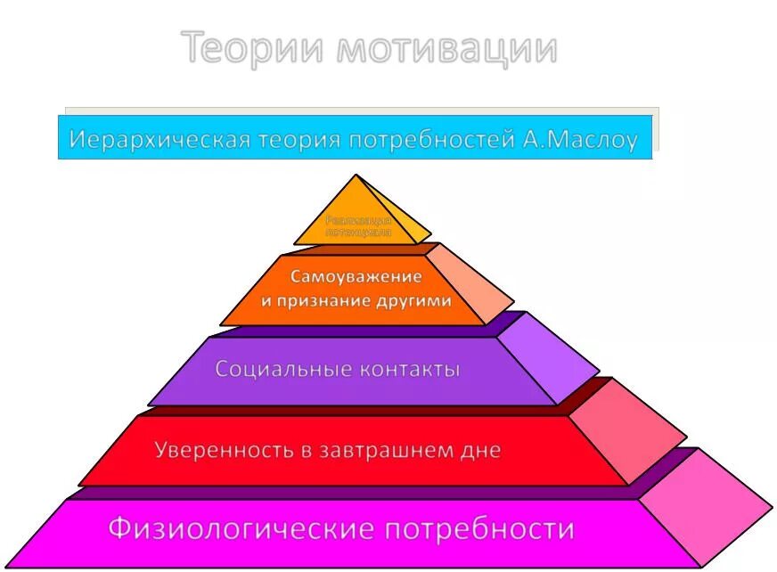 Иерархия мотивов Маслоу. Иерархическая модель потребностей Маслоу. Теория самоактуализации личности Маслоу. Иерархическая теория мотивации Маслоу.