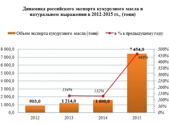 Рос динамика. Объем экспорта в натуральном выражении на графике. Рынок сухих завтраков в России динамика. Объем в тоннах производства кукурузного масла в мире-. Общий объем производства кукурузы.