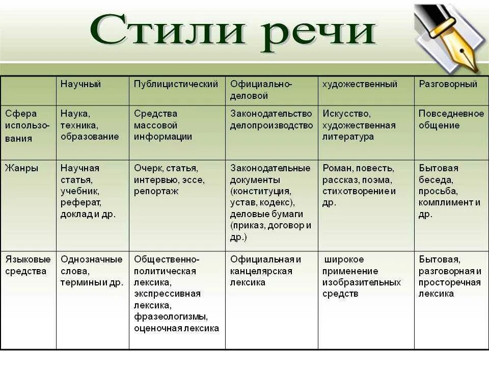 Художественный стиль текста примеры. Признаки стилей речи стиль речи. Функциональные стили речи научный стиль речи. Функциональные стили речи типы речи. Признаки стилей речи таблица.