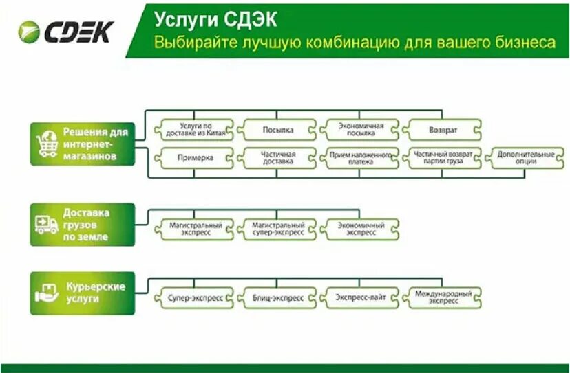 Организационная структура предприятия СДЭК. Организационная структура СДЭК схема. Структура организации СДЭК. Структура организации СДЭКА. План пвз