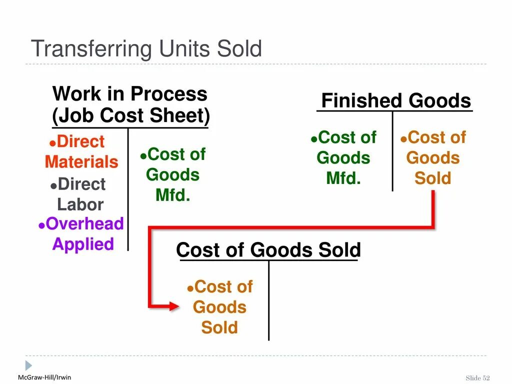 Sell 3 forms. Finished goods. Cost of goods sold. Material transfer Unit. Are all finished goods clearly labelled ?.