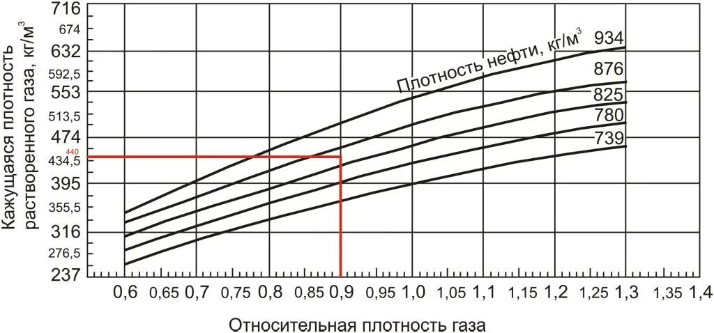 Насыщения газом нефти. Плотность нефти кг/м3. Плотность нефтепродуктов кг/м3. Плотность газа в пластовых условиях кг/м3. Плотность в пластовых условиях.