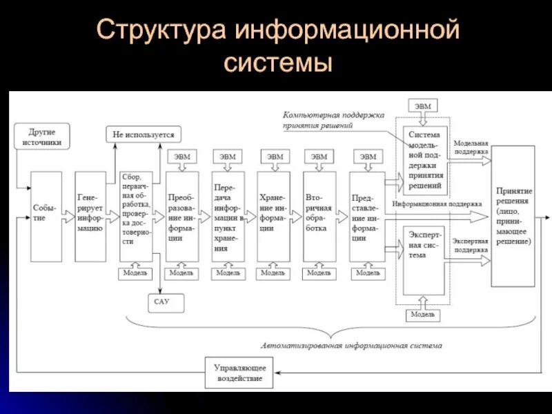 Информационная структура системы предприятия. Информационная структура информационной системы предприятия. схема информационной системы. схема работы информационной системы. иерархия информационных систем.