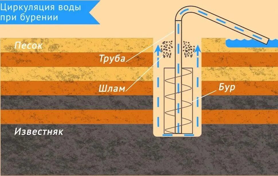 Слои при бурении. Строение грунта по слоям для бурения скважин. Схема грунта при бурении скважин на воду. Глубина залегания артезианских вод. Бурение скважин слои грунта.