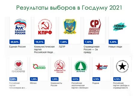 Итоги выборов государственной думы 2021 года