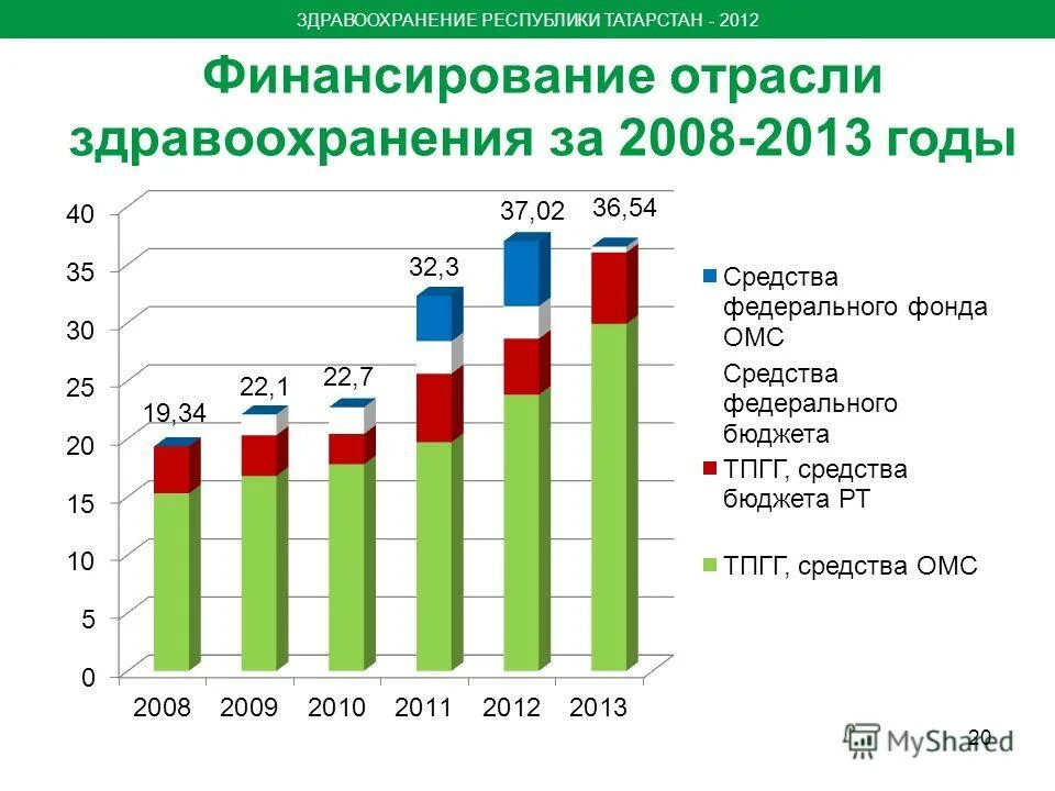 Финансирование отрасли здравоохранения. Отрасли культуры. Финансовое обеспечение отрасли. Финансовое обеспечение отрасли. Общая характеристика источников финансирования соц защиты населения.