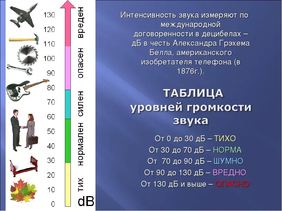 Проверка децибел