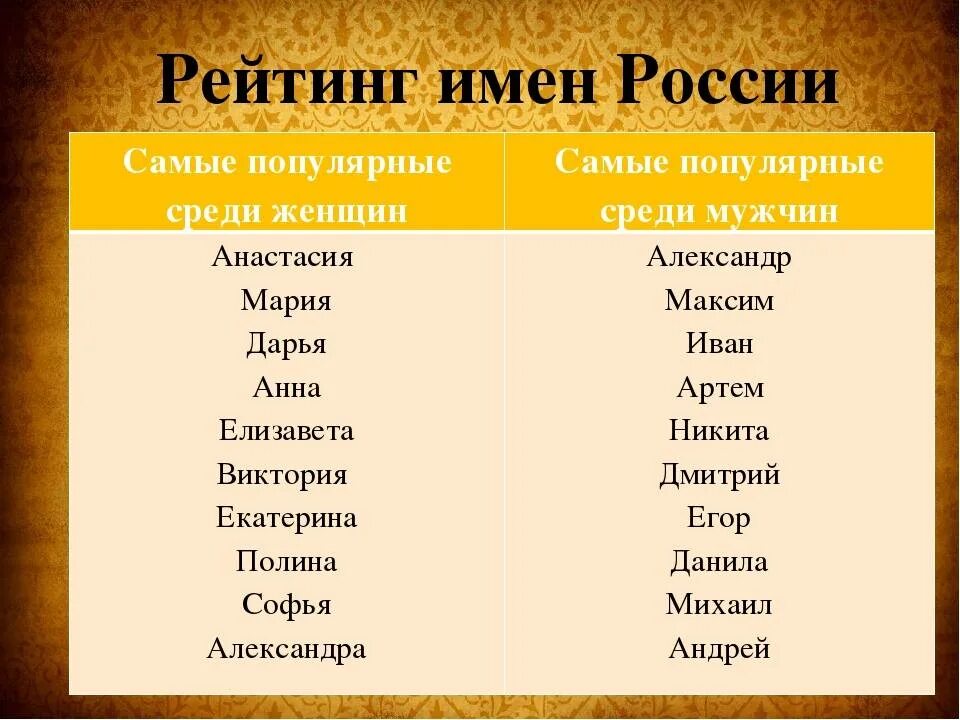 Имя мальчика красивое и значение. Самые популярные имена. Популярные женские имена. Самое популярное имя в России. Популярныедннскте имена.