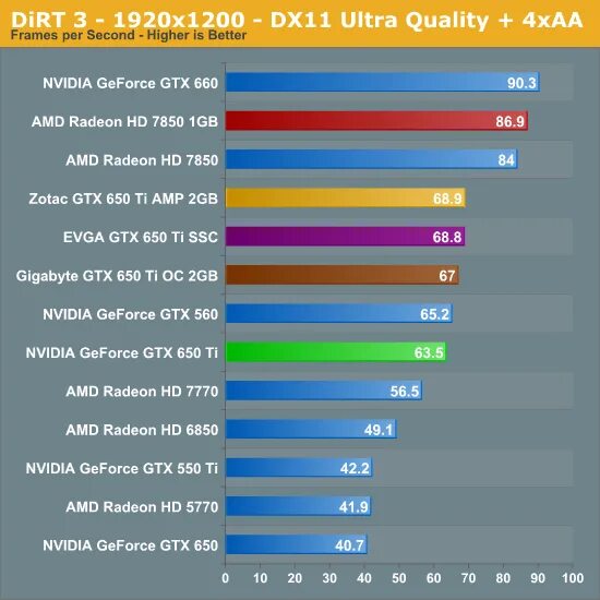 Asus ph-gtx1050-2g. Видеокарта palit 650ti. Gtx 650 gtx 1050. Gtx 650 gaming. Palit 1050 ti dual oc.