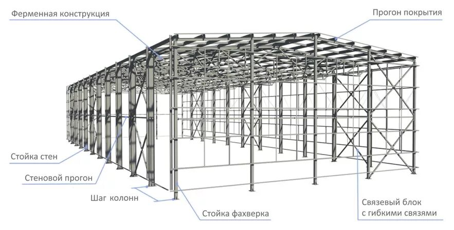 Фахверк металлоконструкции. Фахверк металлический каркас. Каркас ЛСТК (стены 100 мм). Ригель фахверка металлическая. Фахверковые колонны для сэндвич панелей.