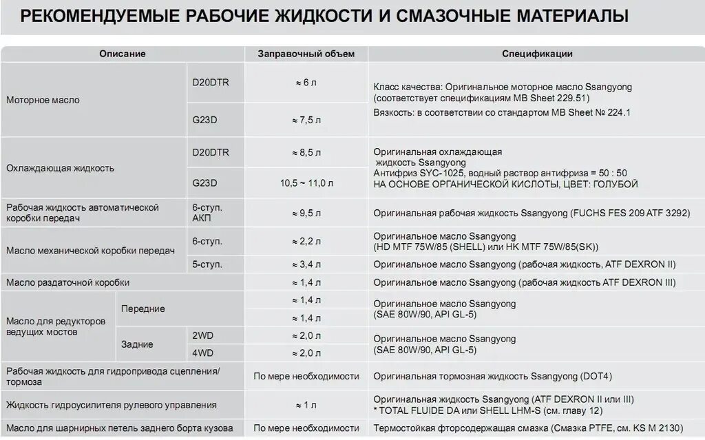 Ssangyong actyon sports масла. Заправочная емкость кондиционера Санг енг Актион Нью 2011. Заправочные емкости SSANGYONG Actyon 2.0 бензин. Заправочные объемы жидкостей SSANGYONG Rexton 2. Заправочные объёмы масла для ССАНГЙОНГ Рекстон 2.