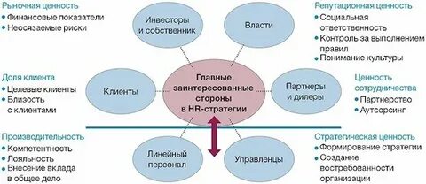 Соответствие ценностям