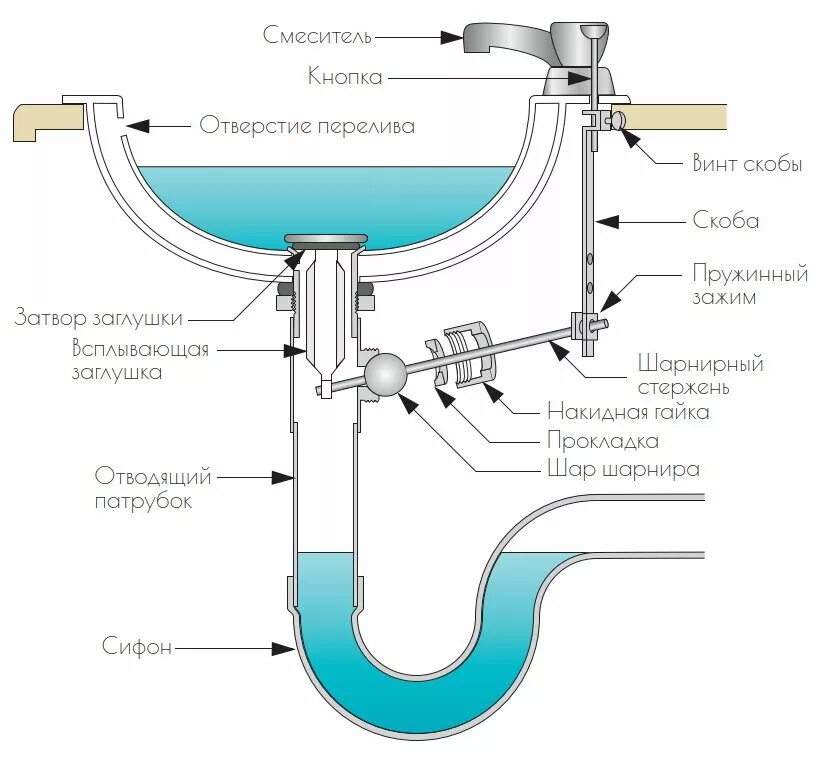 Монтаж донного клапана для раковины схема монтажа. Обратный клапан на раковину сифона схема установки. Схема установки донного клапана с переливом в раковину. Сифон 40 мм. С вакуумным клапаном.