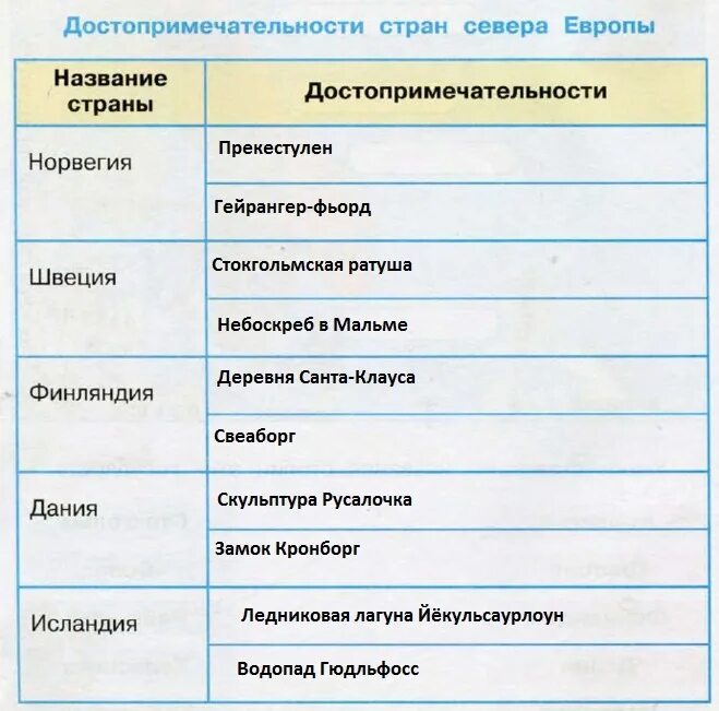 Достопримечательности стран севера европы окружающий мир