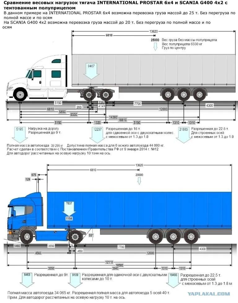 Какая масса грузового автомобиля. Максимальная нагрузка на ось полуприцепа схема. Нагрузки на оси грузовых автомобилей в России таблица. Допустимая нагрузка на полуприцеп 3 оси. Максимальная нагрузка на ось полуприцепа в России.