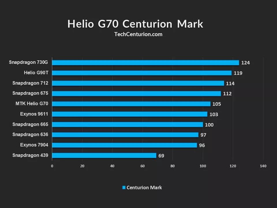 Exynos 9611 ANTUTU. Процессор Helio g70. MEDIATEK Helio g70. Helio g70 ANTUTU. Helio g99 vs snapdragon 732g