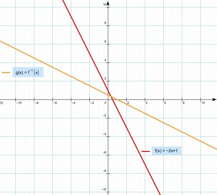 Найдите функцию обратную функции y x. Y=X^2 Обратная функция и график. Y X 1 2 Обратная функция. Начертите график обратной функции для y x2. Обратная функция y 5x-1.