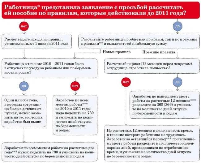 Отпуск по беременности и родам. Как рассчитываются декретные. Расчет периода отпуска. Срок отпуска по беременности и родам.