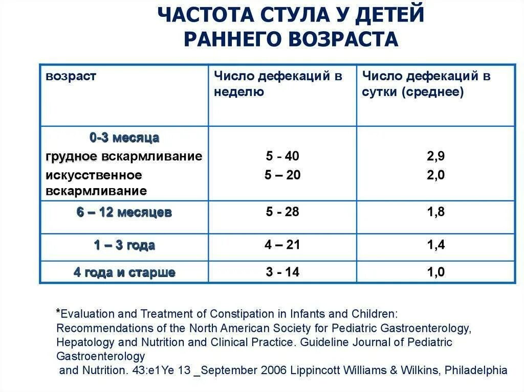 В 2 месяца сколько должен какать ребенок. Сколько ребёнок должен ходить в туалет в 1 месяц. Частота стула у детей 1 годик. Нормальная частота стула у новорожденного. Сколько в день должен какать грудничок.