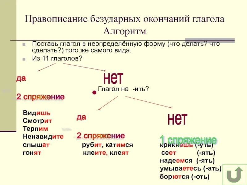 Чтобы поставить глагол неопределенную форму нужно определить. Алгоритм проверки безударного окончания глагола. Алгоритм личных окончаний глаголов. Алгоритм проверки окончаний глаголов. Алгоритм правописания личных окончаний глаголов.