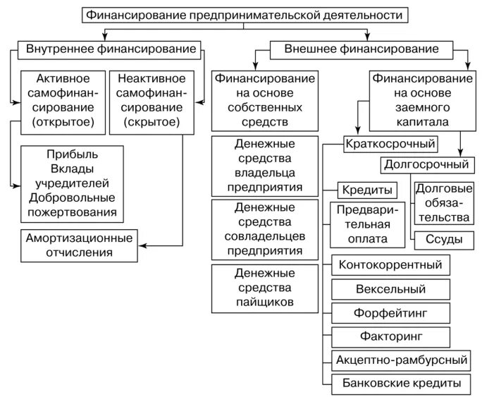 Финансирование других стран. Виды финансирования предпринимательской деятельности. Виды источников финансирования предпринимательской деятельности. Источники финансирования предпринимательской деятельности.