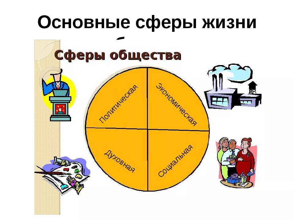 Взаимодействие сфер в жизни человека. Сферы жизни общества. Сферы общества Обществознание. Сферы обществаобьшкствознание. Сферы жизни общества схема.