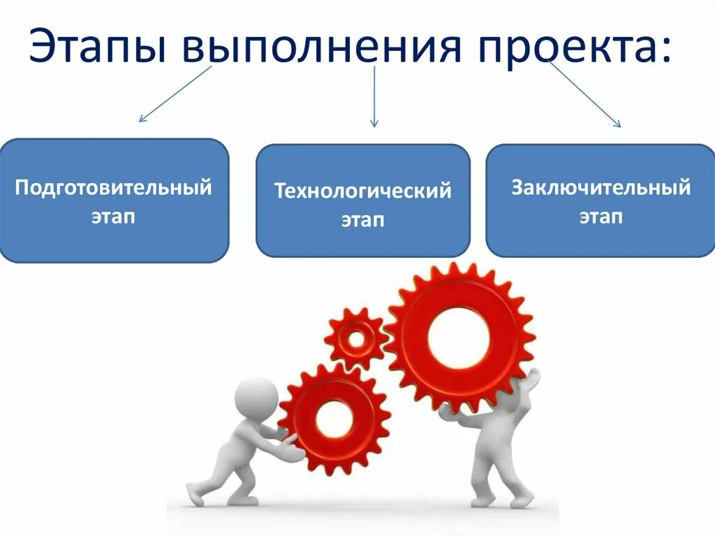 Этапы проекта. Этапы выполнения проекта. Стадии выполнения проекта. Основные этапы проекта. 4 этап технологический этап