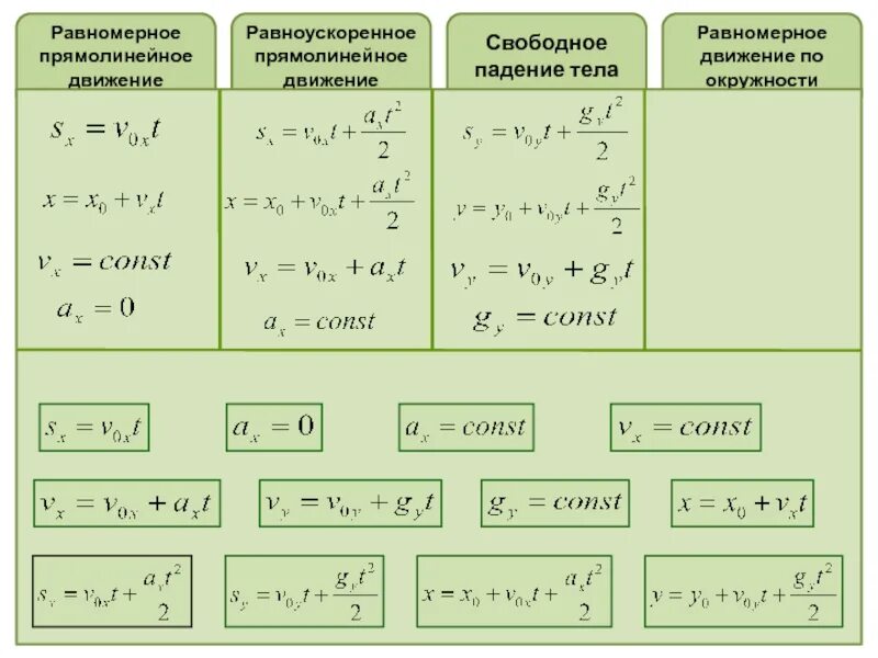 Формулы равномерного и равноускоренного движения 10 класс. Равномерное прямолинейное движение формулы. Прямолинейное движение формула физика. Прямолинейное равномерное движение таблица с формулами.