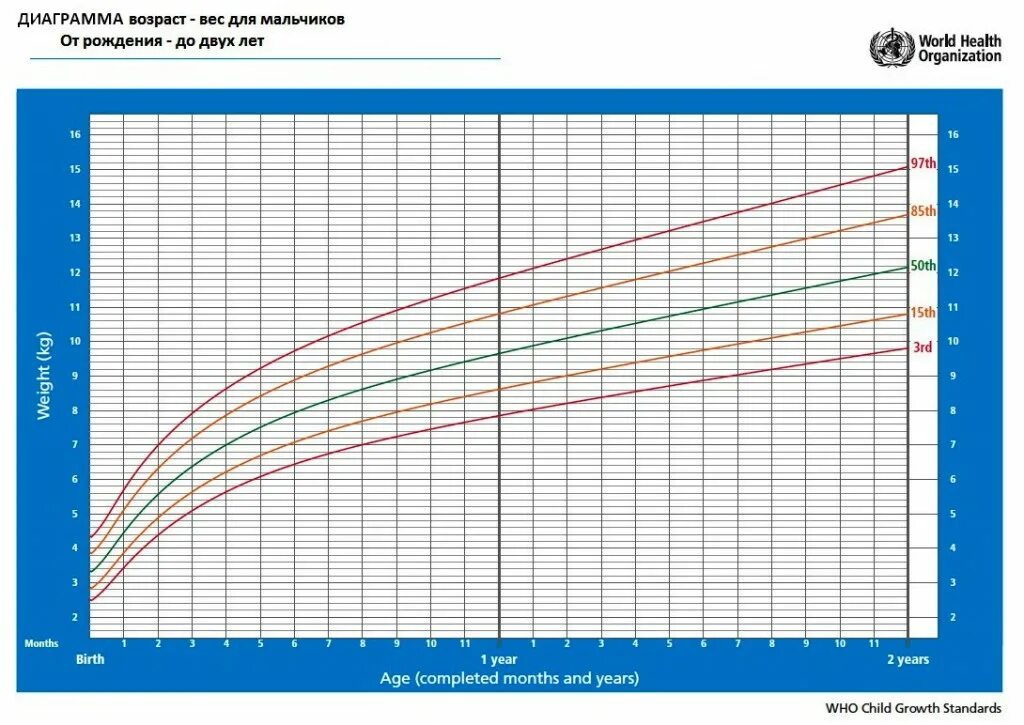 1 к возрасту. Воз диаграмма веса и роста. Таблица воз по весу и росту мальчиков до 2 лет. Таблица рост вес до года по месяцам воз. Рост ребёнка таблица для мальчиков воз.
