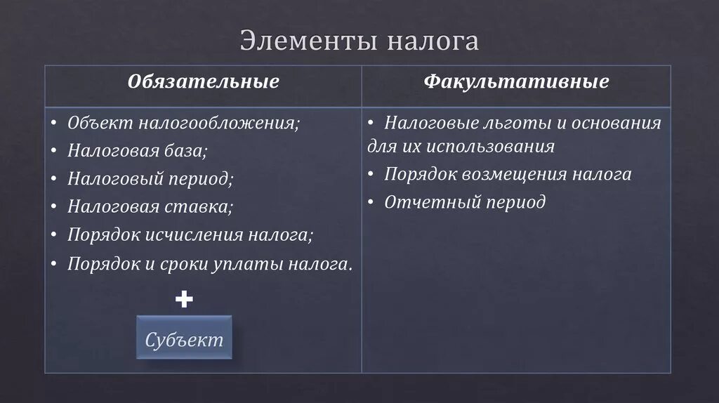 Элементы налога обязательные и необязательные. Обязательные и факультативные элементы налогообложения. Обязательные элемегты нлог. Обязательные и факультативные элементы НДФЛ. 3 элемента налогов