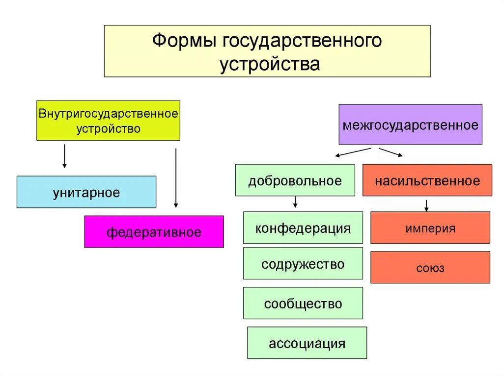 Форма государственного устройства современного государства. Форма государства устройства унитарное. Схема формы территориального устройства государства. Форма государственного устройства схема. Формы гос устройства и правления.