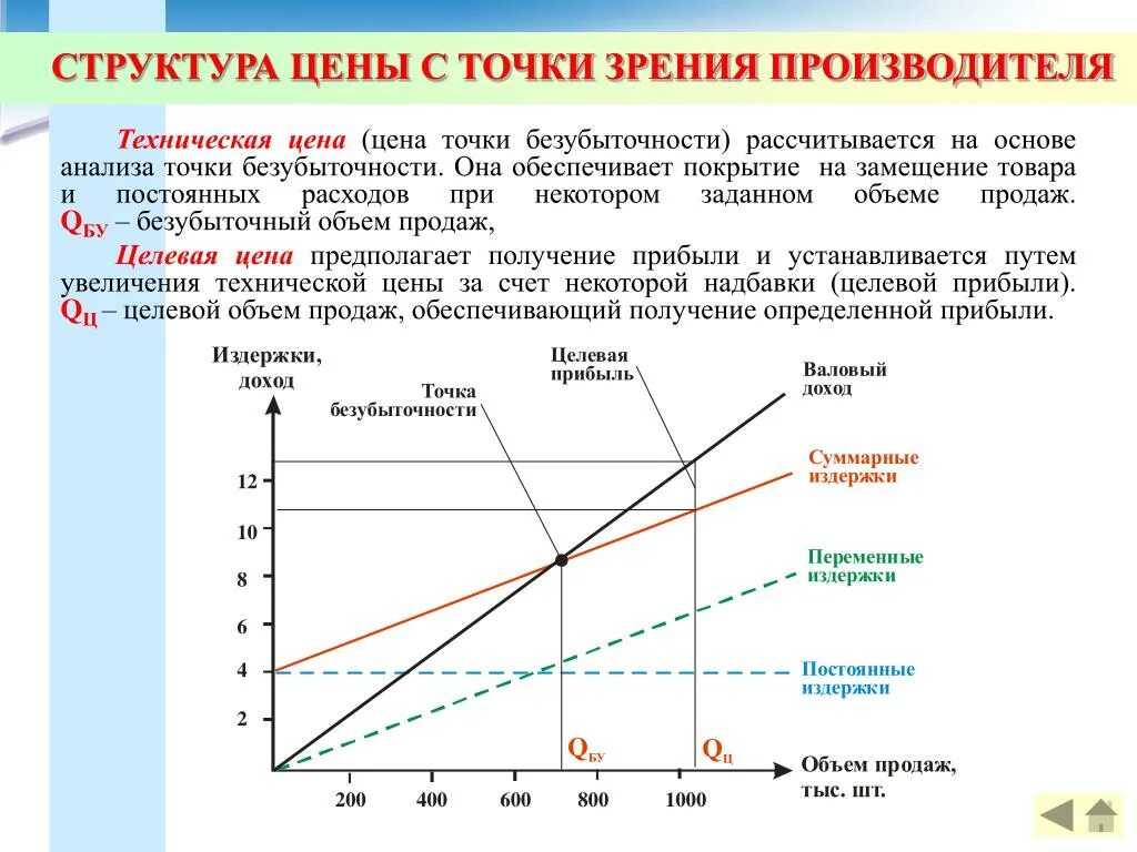 Повышение цен вызвано. Увеличение объема продаж. Ценообразование на основе анализа безубыточности. Целевой объем продаж. При увеличении постоянных затрат.