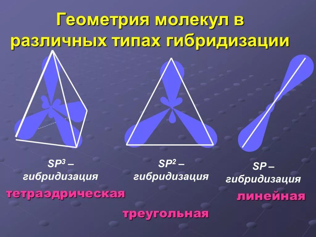 3 типа гибридизации. Sp3 – Тип гибридизации(тетраэдрическая). Пространственная конфигурация sp3-гибридизации:. Геометрия молекул. Тетраэдрическое строение.